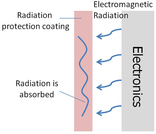 Revêtement transparent résistant aux radiations Dites au revoir aux radiations1