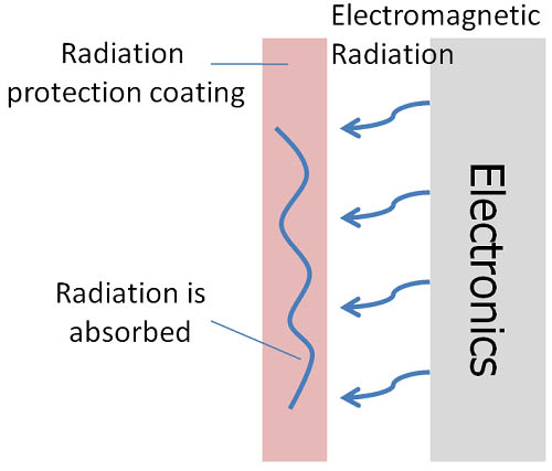 Transparent-Radiation-proof-Coating-Say-Bye-to-Radiation ၁