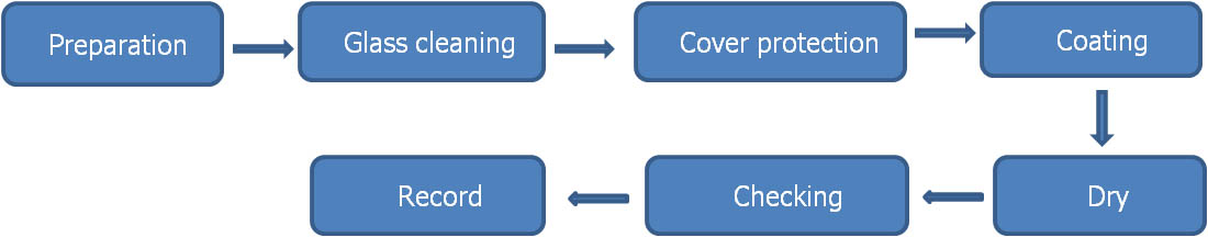Transparent Heat Insulation Glass Coating2